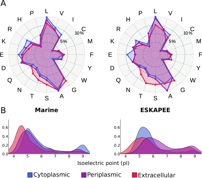 Fig. 1: Differences in amino acid composition and pI based on habitat.