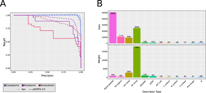 Fig. 2: Performance of Ayu compared to other classifiers.