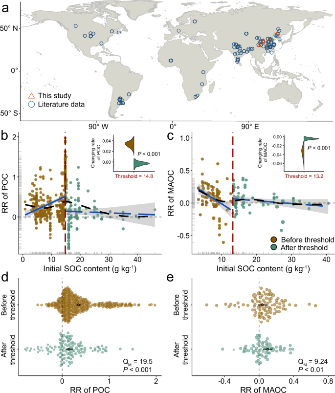 Fig. 1: Global distribution of study sites and the interactions between nitrogen fertilization and initial soil organic carbon (SOC)on particulate organic carbon and mineral-associated organic carbon (POC and MAOC) in global cultivated upland soil.