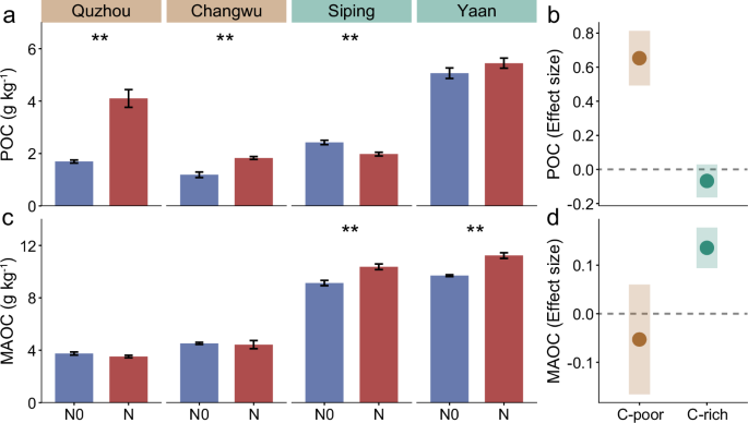 Fig. 2: Effects of long-term nitrogen fertilization on carbon pools across four field experiments, with results categorized into C-poor and C-rich soils from four sites.