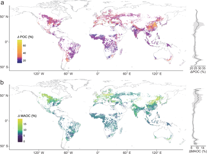 Fig. 4: Maps of predicted spatial distribution of the impacts of current nitrogen fertilization rates on POC and MAOC changes (%) across global cultivated uplands and its latitudinal pattern, respectively.