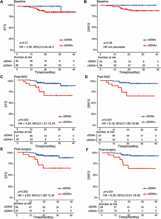 Fig. 3: Kaplan–Meier analysis of EFS and DRFS stratified by ctDNA detection status at different timepoints in TNBC patients.