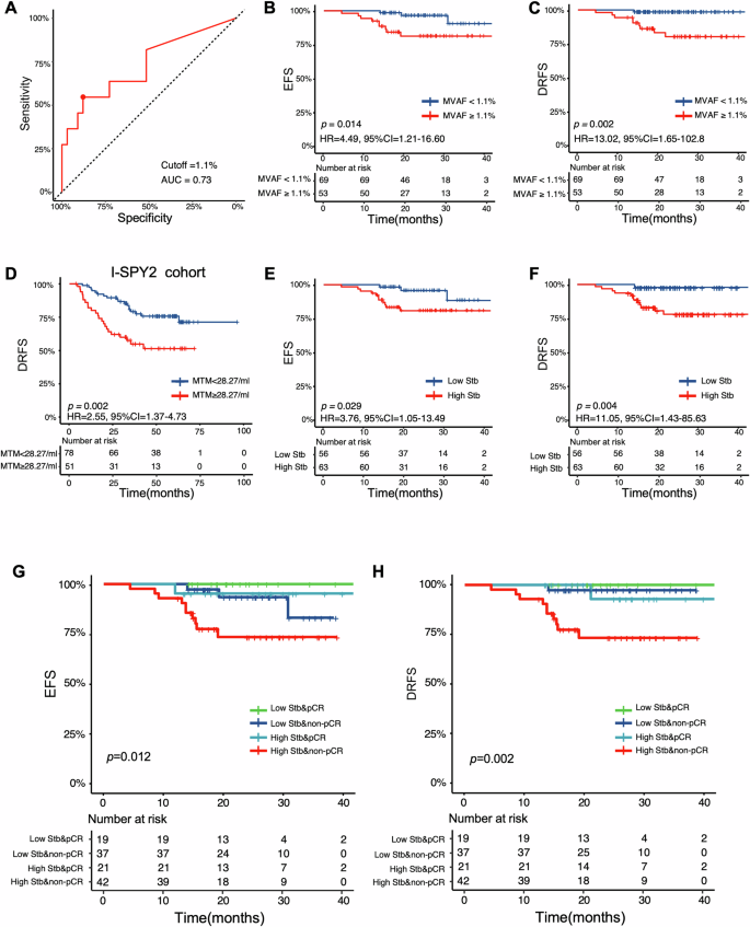 Fig. 4: Systemic tumor burden combined with pathologic response identified high-risk patients.