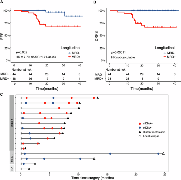 Fig. 5: Postoperative ctDNA MRD detection and prognosis of TNBC patients.