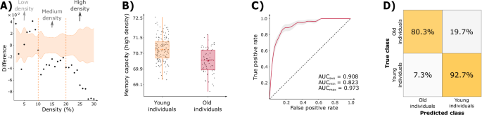 Fig. 4: Association between memory capacity and age in LEMON cohort.