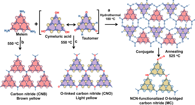 Fig. 1: Synthesis of NCN-functionalized O-bridged carbon nitride (MC).