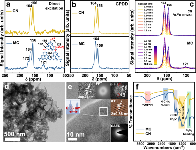 Fig. 2: Solid state NMR, TEM and FTIR analysis.