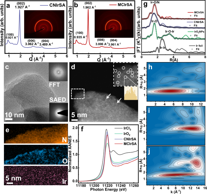 Fig. 3: WAXS, electron microscope and XAS characterization.