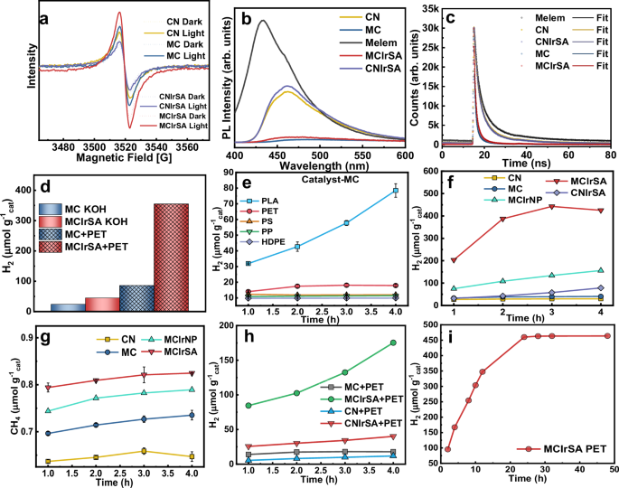 Fig. 4: Photophysical characterization and gas products analysis of plastic conjugates oxidation.