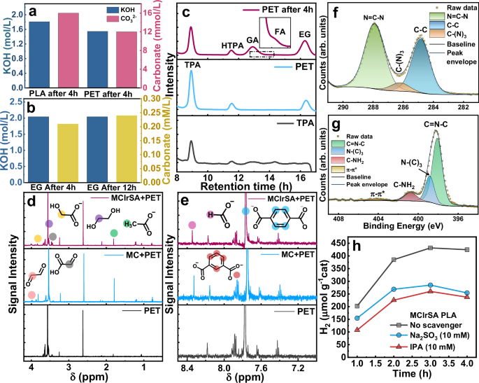 Fig. 5: Plastic derivatives oxidation products analysis and recyclability.