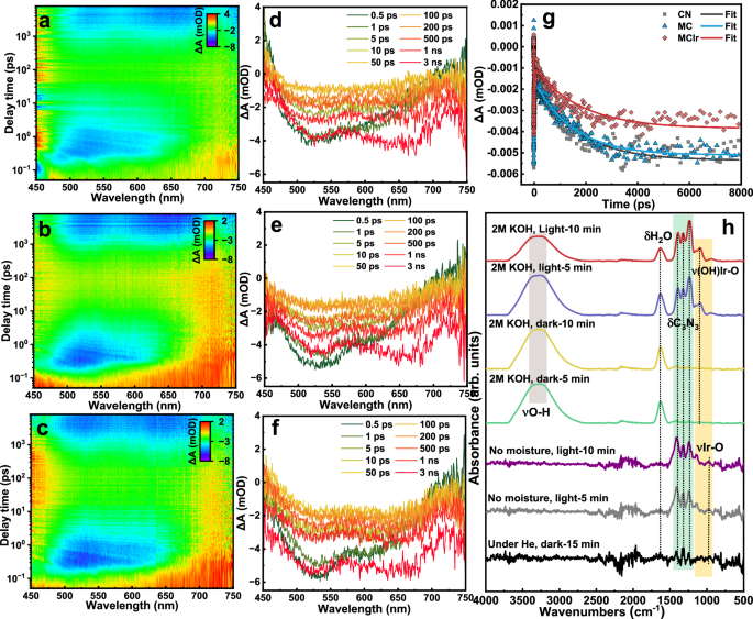 Fig. 7: fs-TAS and in situ FTIR analysis.