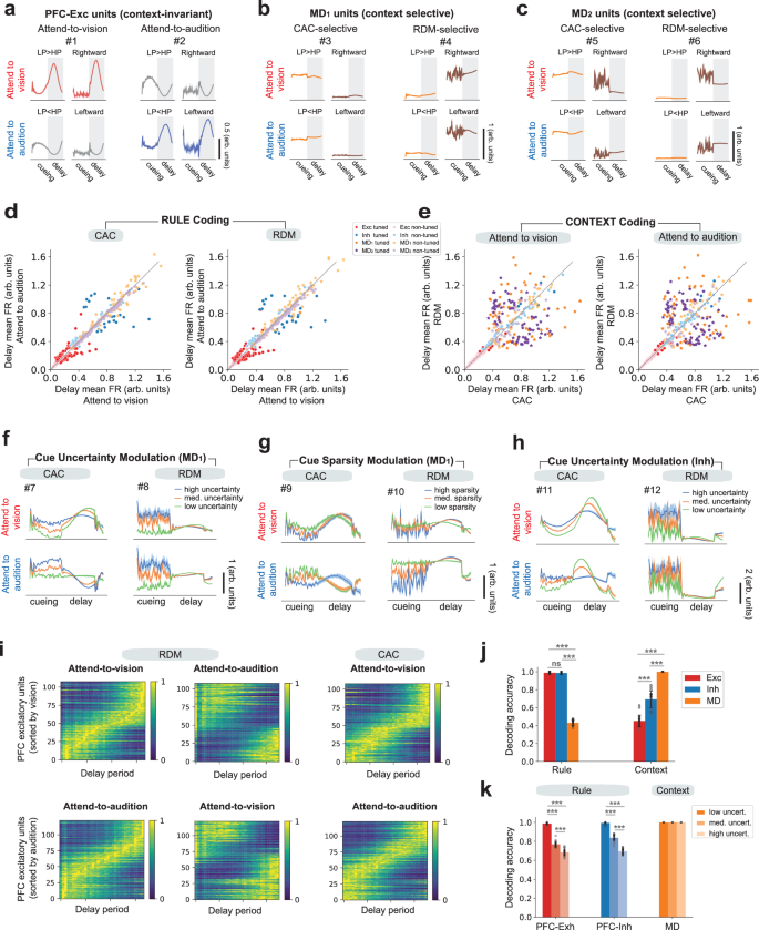 Fig. 2: Emergent neural representations of PFC and MD units from the task-optimized PFC-MD network.