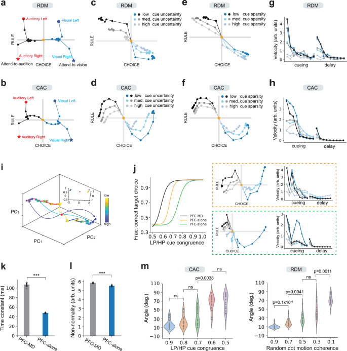 Fig. 3: Population representations from task-optimized PFC-MD and PFC-alone networks.