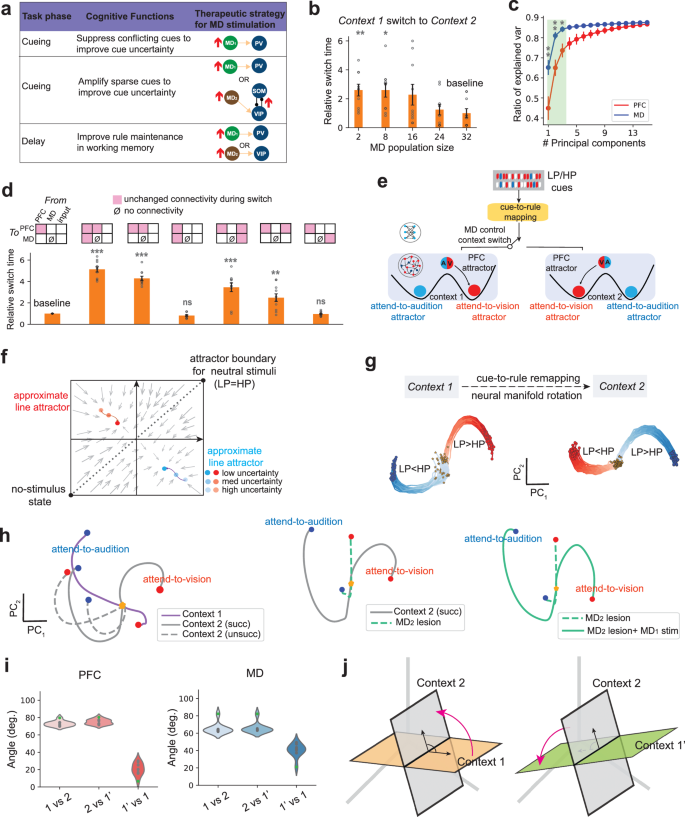 Fig. 8: Computational and geometric insight of MD in regulating prefrontal computation to learn context switching.