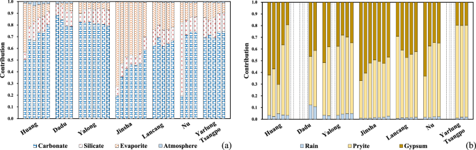 Fig. 2: Calculated contributions from different reservoirs to the riverine ion loads.