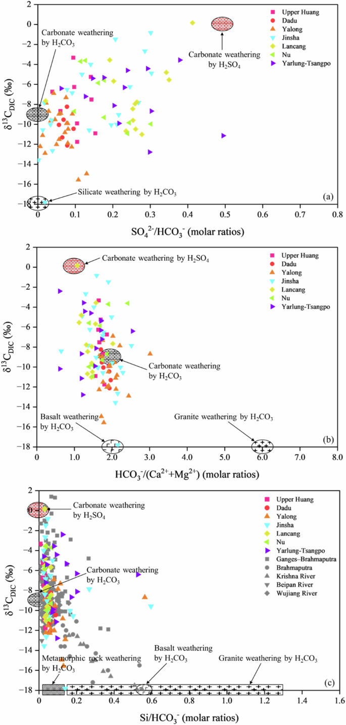 Fig. 4: Correlations between δ13CDIC and riverine ion ratios.
