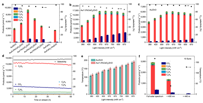 Fig. 1: Photocatalytic performance of the Au/CeO2/ZnO catalyst.