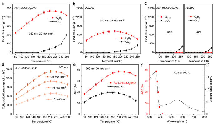 Fig. 2: Positive effect of reaction temperature on reaction rate and quantum efficiency in POCM.