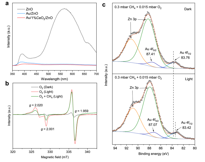 Integrating photochemical and photothermal effects for selective ...