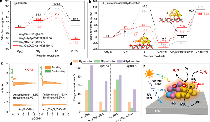 Fig. 6: DFT studies on the mechanism of POCM.