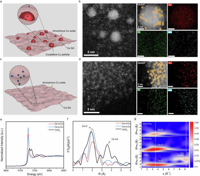 Fig. 1: Structural characterization of Ce-d-Cu and Ce-a-Cu catalysts.