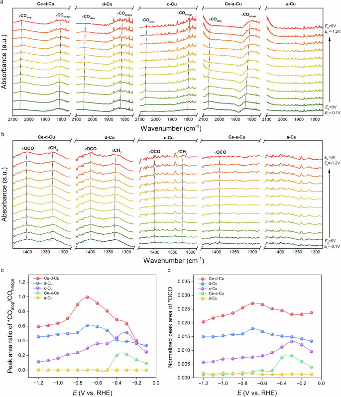 Fig. 3: In-situ ATR-SEIRAS investigation.
