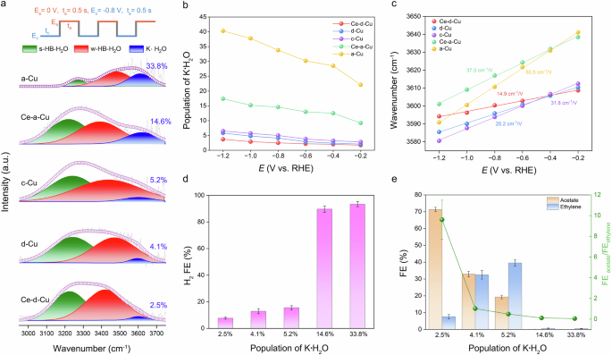 Fig. 4: Interfacial water structure of catalysts.