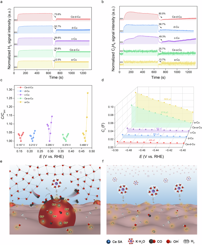Fig. 5: Mechanism of enhanced acetate selectivity.
