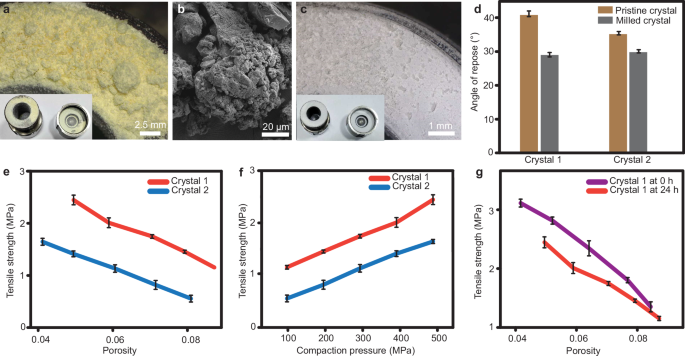 Fig. 6: Effect of surface charges on bulk powder properties relevant to the chemical industry.