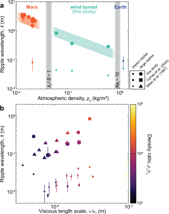 Ripples formed in low-pressure wind tunnels suggest Mars’s large ...