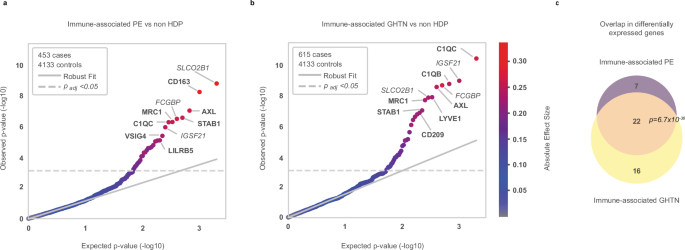 Fig. 3: Differential gene expression analyses in immune-associated HDP.