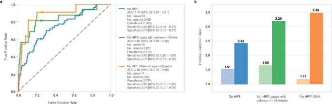 Fig. 5: Validation of the full classifier in all individuals with no high risk factors.