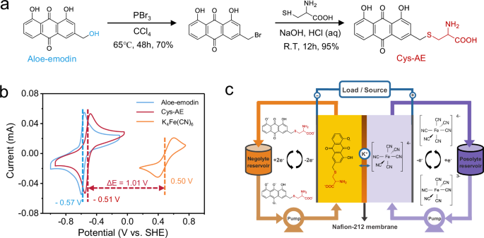 Fig. 1: Synthesis processes of Cys-AE and schematical illustration of Cys-AE |  | K4Fe(CN)6 AORFBs.