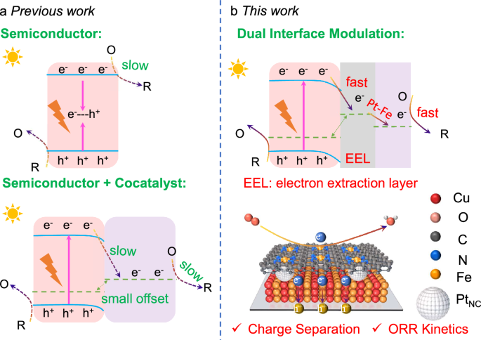 Fig. 1: Design principles of this work.