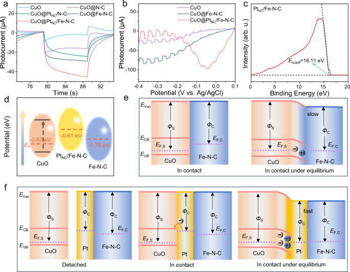 Fig. 4: PEC performances and basic photoelectric properties of different catalysts.