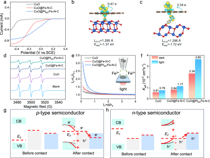 Fig. 5: Investigation of the regulation mechanisms of different catalysts on the solid-liquid interface.