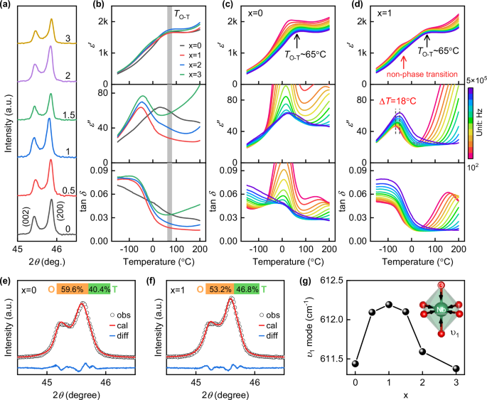 Fig. 2: Phase structure study.
