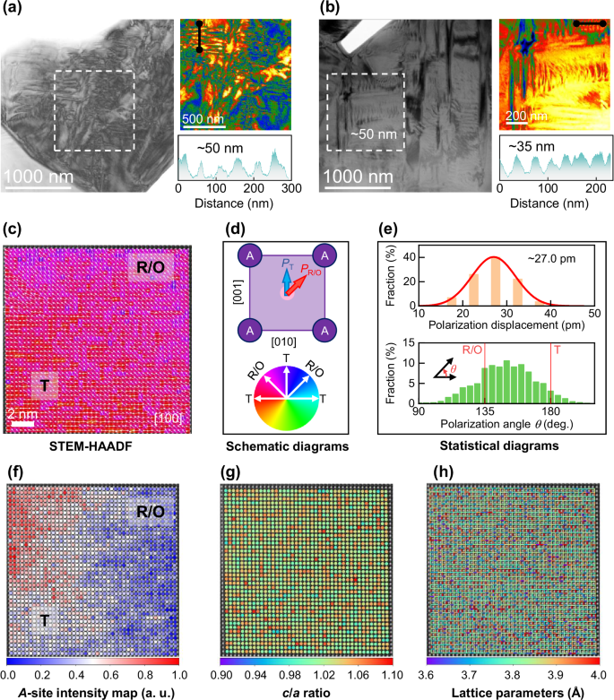 Fig. 4: Mesoscopic and atomic scale study of KNN-BNH-1Cu ceramics.
