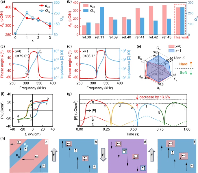 Fig. 5: Electromechanical properties.