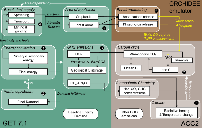 Fig. 1: Integrated model of climate, carbon, and energy economics This diagram highlights the key processes resolved in the model related to bioenergy with carbon capture and storage (BECCS) and enhanced weathering (EW), and their interactions with the energy and climate systems.