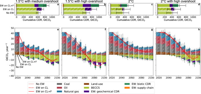 Fig. 2: Carbon dioxide emissions from three carbon dioxide removal (CDR) portfolios for different climate targets across the 21st century.