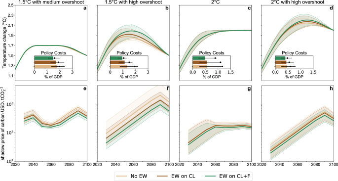 Fig. 3: Temperature, policy costs and carbon price pathways across the 21st century.