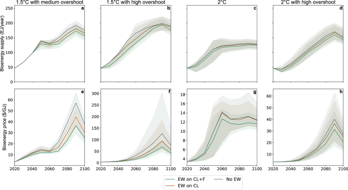 Fig. 4: Price and use of bioenergy.