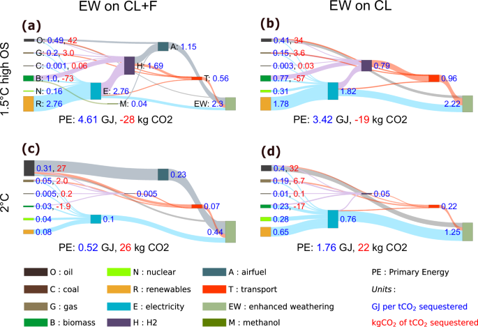 Fig. 5: Average energy use and average CO2 emissions associated with the use of enhanced weathering (EW) per tCO2 sequestered (average across the 21st century).