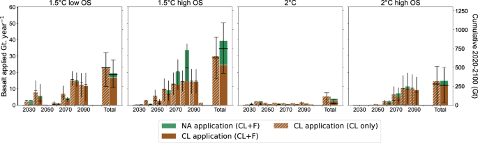 Fig. 7: Basalt applied on crop fields and forest areas.