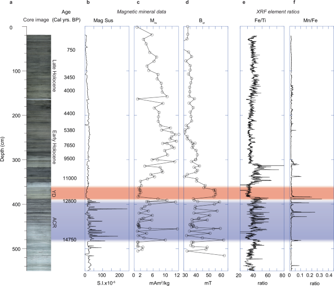 Fig. 2: Lake Hayes core summary with core images, age model, magnetic properties and XRF elemental ratios.