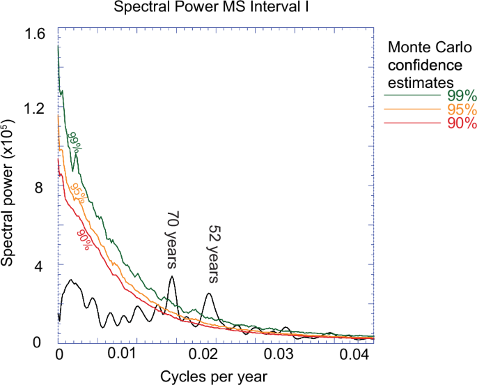 Fig. 6: Spectral analysis of magnetic susceptibility data from Interval I.