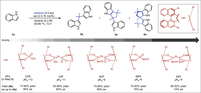 Fig. 2: Optimization of chiral Brønsted acid catalyst structures.