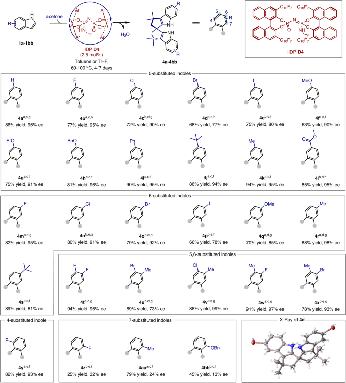 Fig. 3: Various indole substrates tested with the optimal conditions.