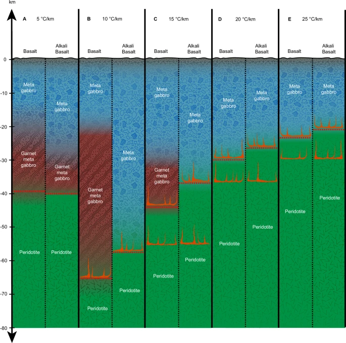 Composizione e spessore della crosta venusiana determinati mediante modellazione petrologica per composizioni basaltiche e alcaline e gradienti termici di 5-25 °C/km. La linea tratteggiata gialla indica lo spessore massimo della crosta, definito da un'inversione di densità per il gradiente termico di 5 °C/km (A) o da una fusione per gradienti termici di 10-25 °C/km (B-E). L'inizio della fusione della crosta e del mantello è indicato dal magma ascendente (rosso). Credits: Semprich et al. 2025